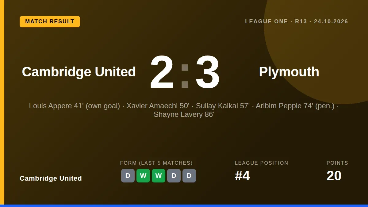 Cambridge United lost 3-2 to Plymouth at home, with goals from Sullay Kaikai and Shayne Lavery not enough to overturn a...