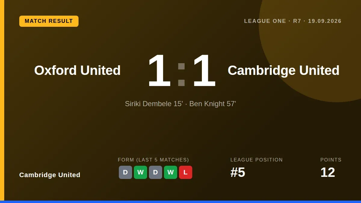 Ben Knight's fourth goal of the season secured a 1-1 draw for Cambridge United at Oxford United, extending their unbeaten...