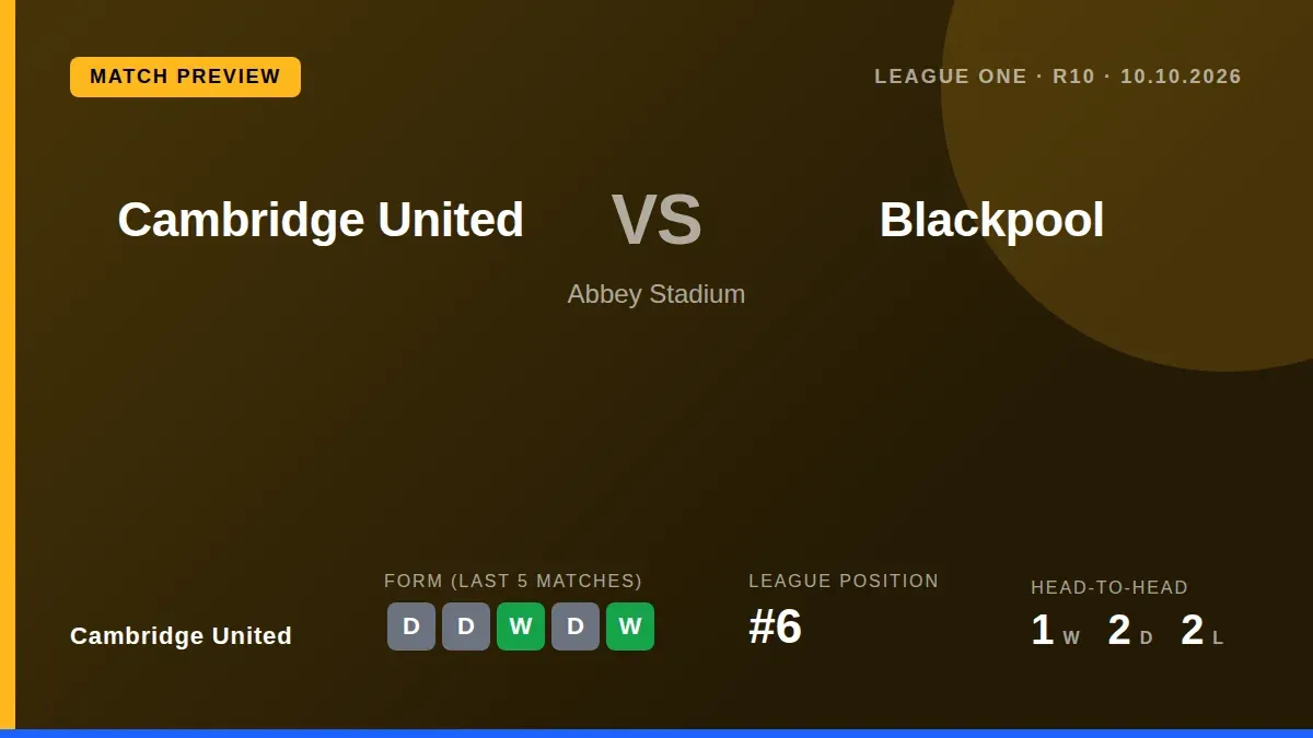 Cambridge United, sitting sixth in League One, welcome Blackpool to the Abbey Stadium on Saturday looking to build on a...