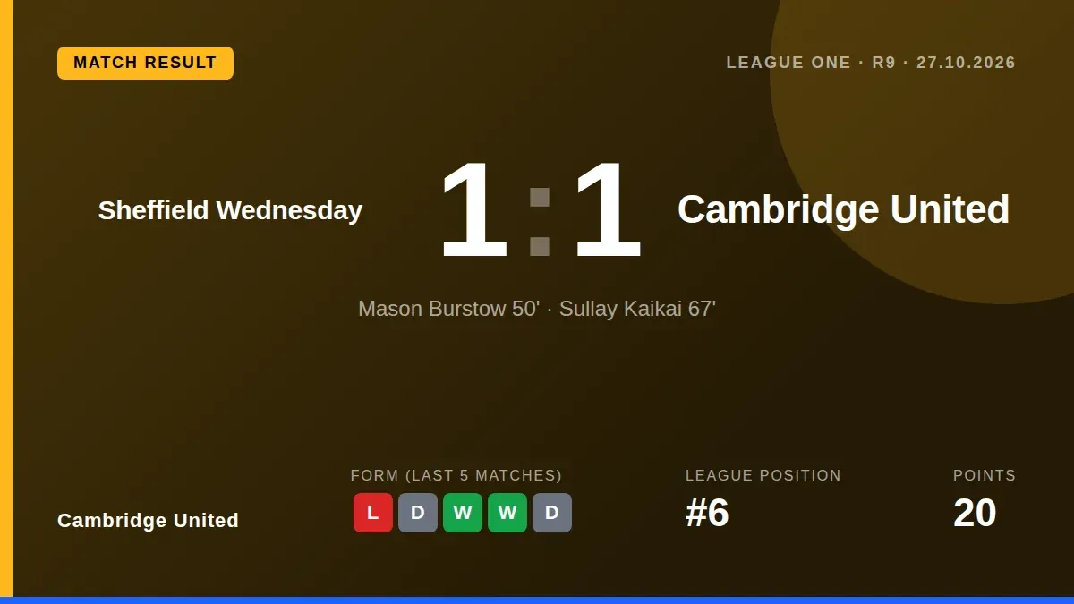 Sullay Kaikai's second-half equaliser secured a 1-1 draw for Cambridge United at Hillsborough, extending their unbeaten...