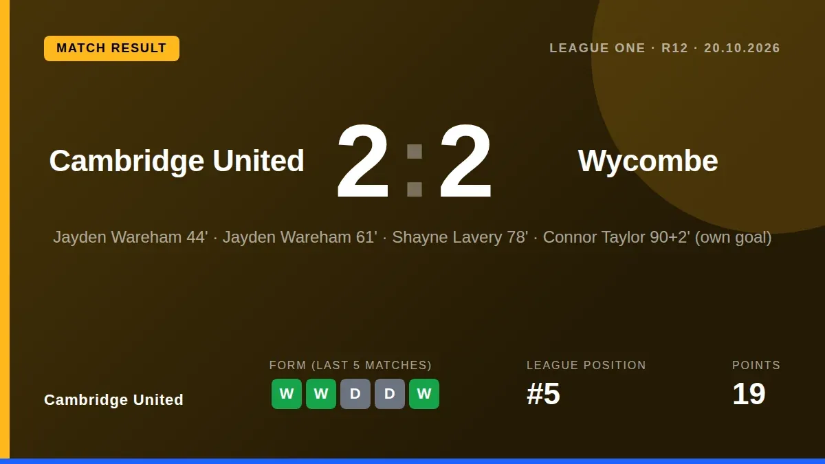 Cambridge United came from two goals down to draw 2-2 with Wycombe Wanderers, extending their unbeaten run to five games...