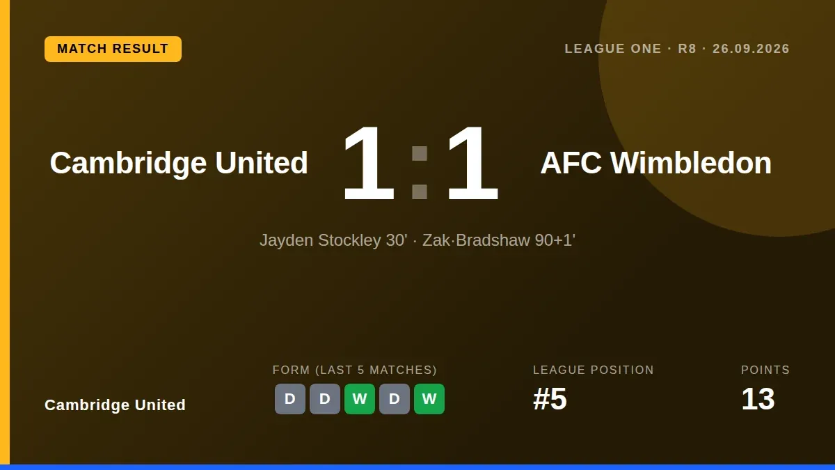Cambridge United drew 1-1 with AFC Wimbledon after a last-gasp Zak Bradshaw goal, maintaining their unbeaten streak in...