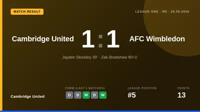 Cambridge United drew 1-1 with AFC Wimbledon after a last-gasp Zak Bradshaw goal, maintaining their unbeaten streak in...
