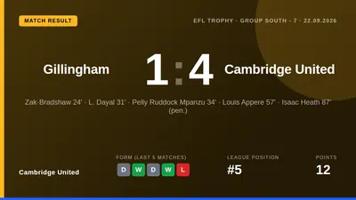 Cambridge United began their Jersey Mike's Trophy campaign with a dominant 4-1 victory at Gillingham, with Zak Bradshaw...