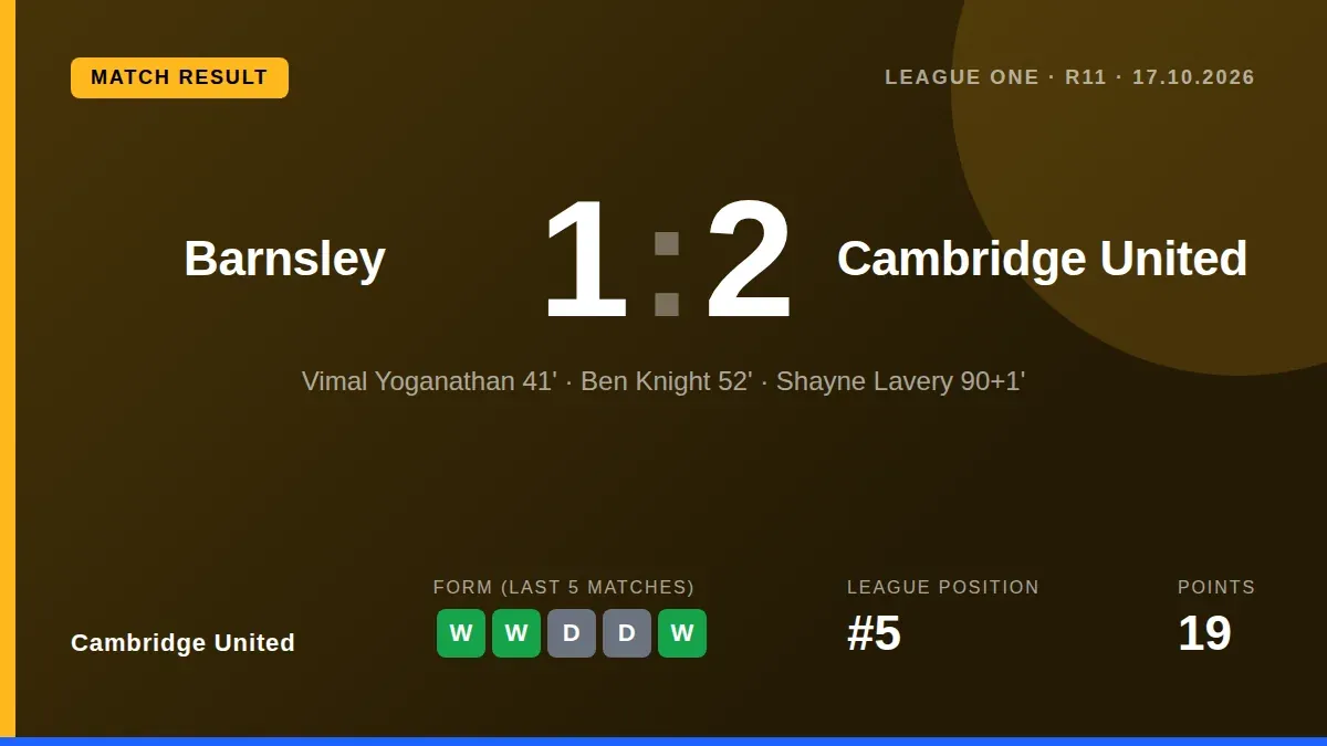 Shayne Lavery scored a 91st-minute winner as Cambridge United came from behind to beat Barnsley 2-1, moving them within a...